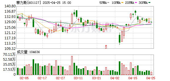 配资行业四大巨头 赛力斯拟聘中金、中信建投为其赴港IPO保荐人