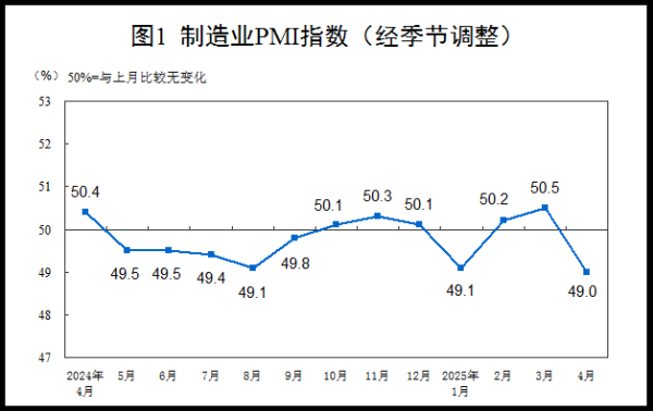 股票配资平台网址 4月制造业PMI回落至49% 东方金诚王青：二季度“适时降准降息”的时机已趋于成熟