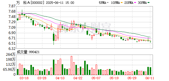 轻松配资炒股 万科A首次出售A股库存股 减持所得资金1.46亿元
