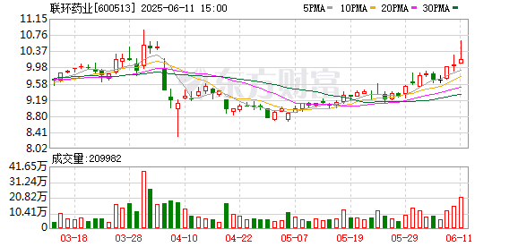 股配资平台 与同行合谋哄抬新冠推荐用药原料价格 联环药业被罚没超6100万元