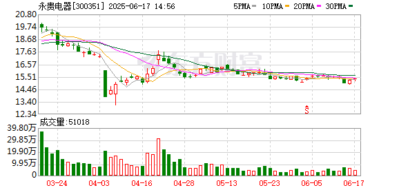 股票配资平台的行情 永贵电器：6月16日召开董事会会议